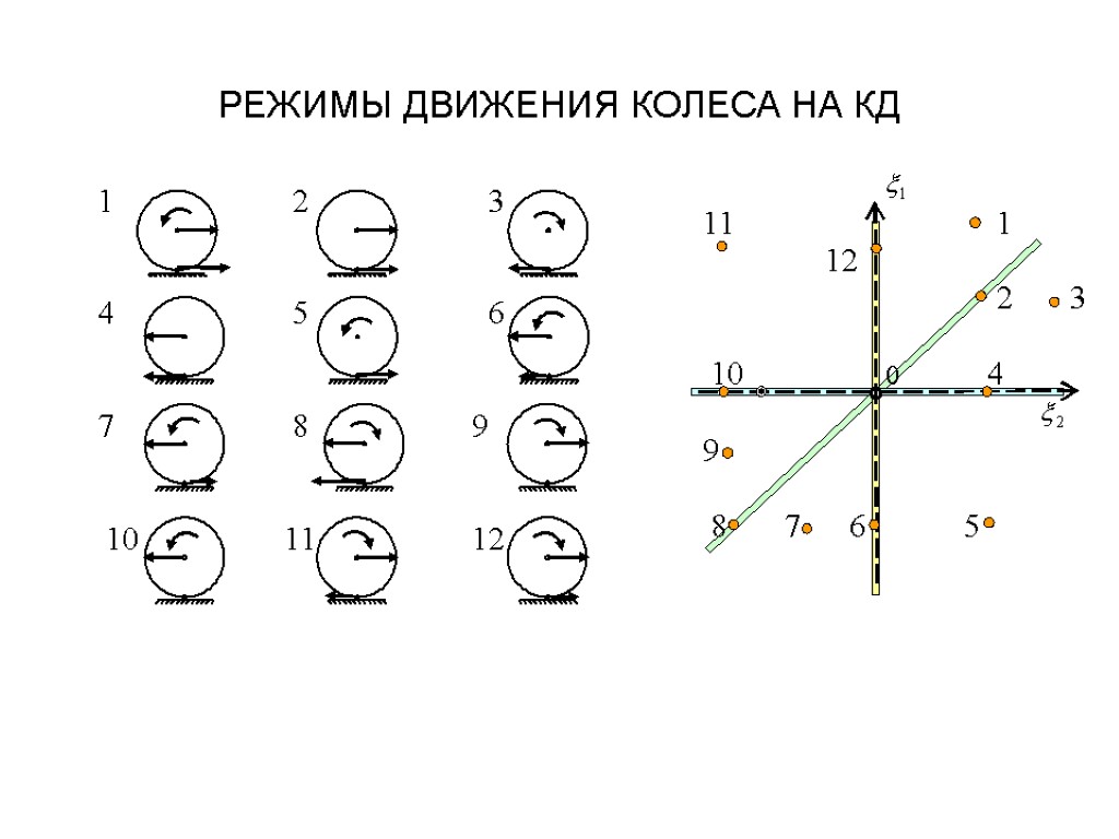 РЕЖИМЫ ДВИЖЕНИЯ КОЛЕСА НА КД